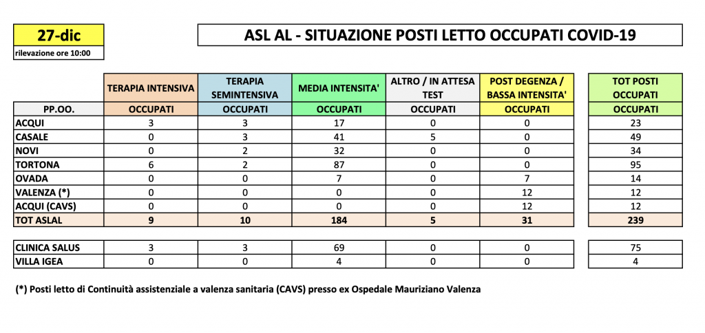 La situazione dei posti letto al Santo Spirito del 27 dicembre